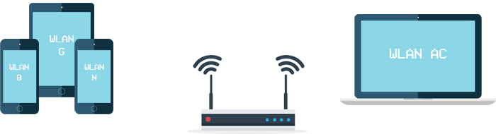 Mit dem richtigen WLAN-Standard kannst du die WLAN Reichweite erhöhen Mit dem richtigen WLAN-Standard erhältst du eine große WLAN-Reichweite